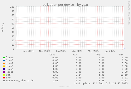 Utilization per device