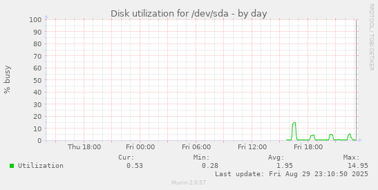 Disk utilization for /dev/sda