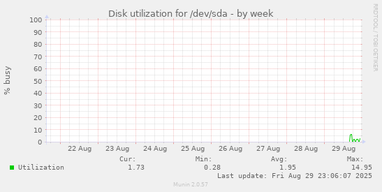 Disk utilization for /dev/sda