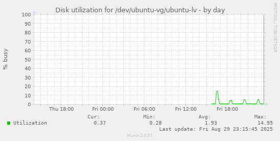 Disk utilization for /dev/ubuntu-vg/ubuntu-lv