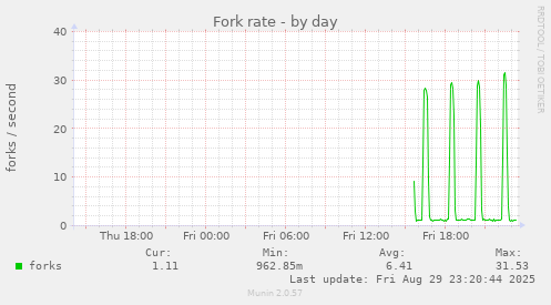 Fork rate