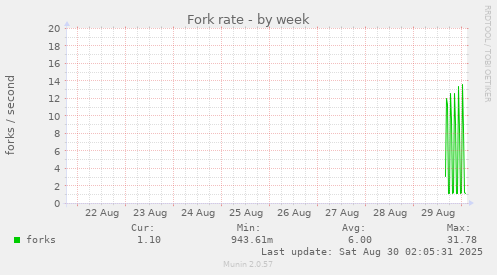 Fork rate