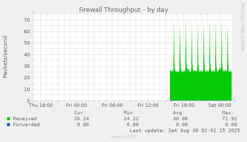 Firewall Throughput