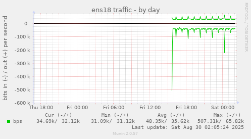 ens18 traffic