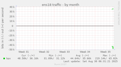 monthly graph