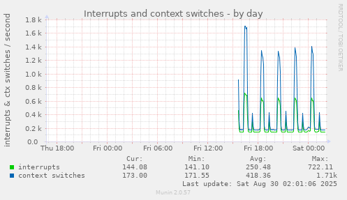 Interrupts and context switches
