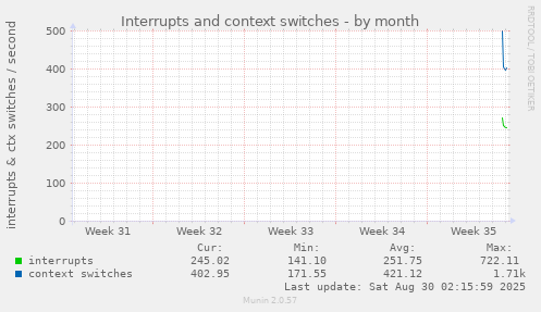 monthly graph