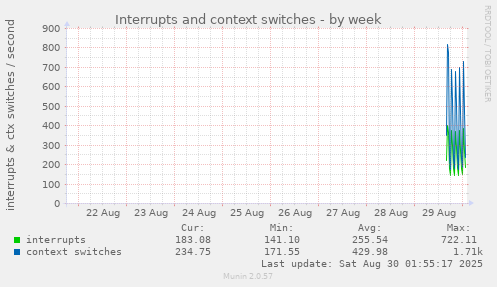 Interrupts and context switches