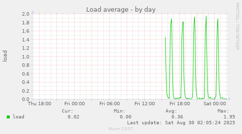 Load average