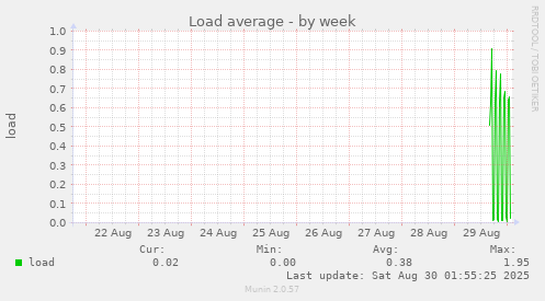Load average