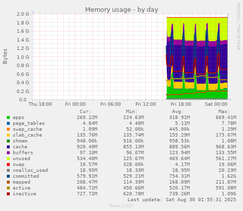 daily graph