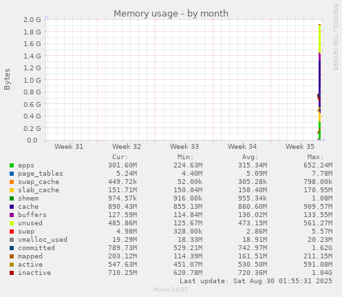monthly graph