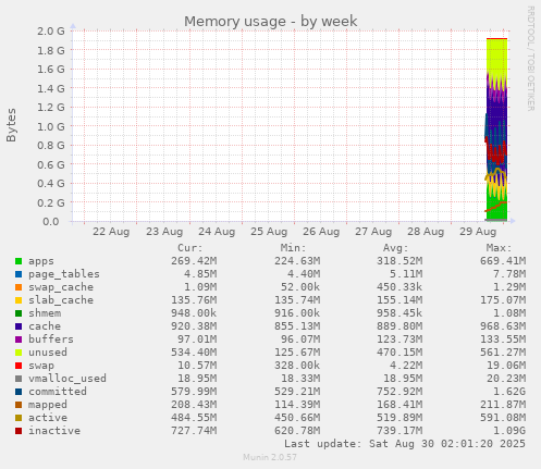 weekly graph