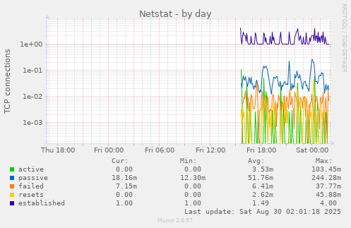 Netstat