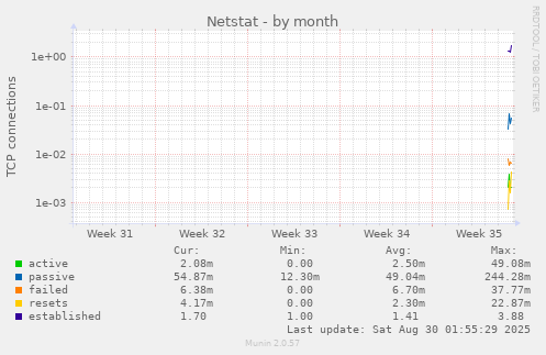 monthly graph