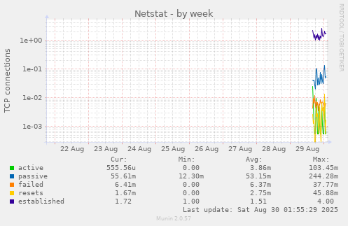 Netstat
