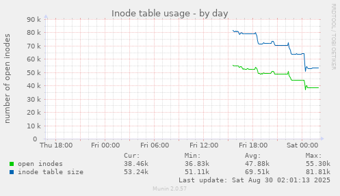 Inode table usage