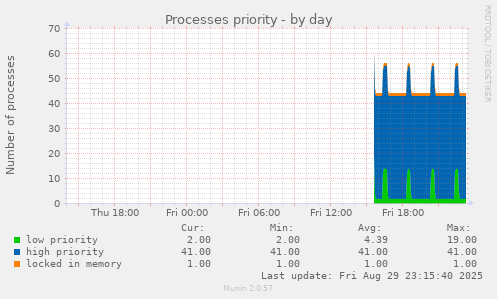 Processes priority