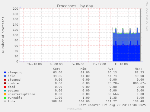 Processes