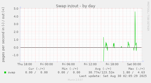 Swap in/out