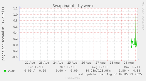 Swap in/out