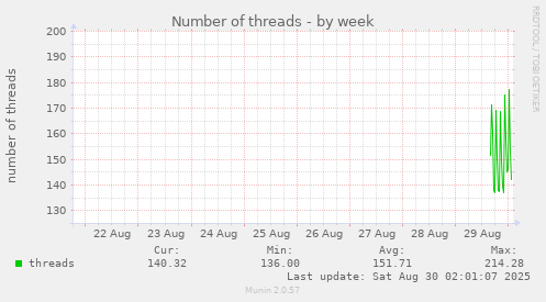 Number of threads