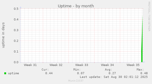 monthly graph