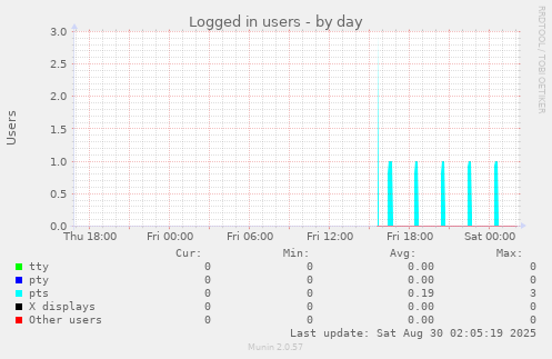 Logged in users