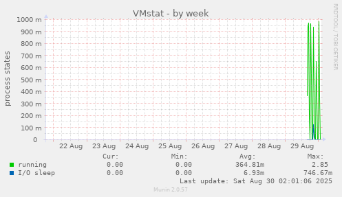 VMstat