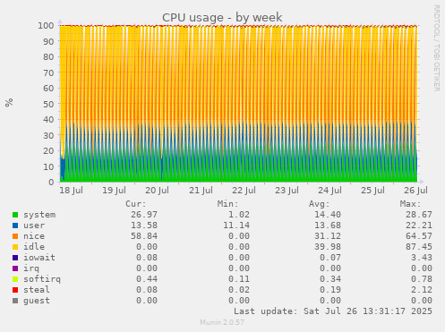 CPU usage