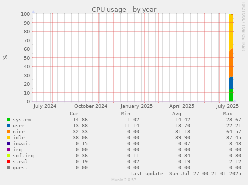 yearly graph