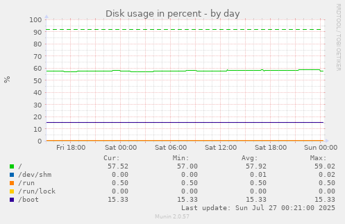 Disk usage in percent
