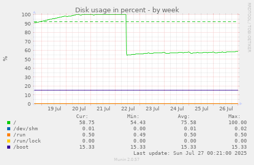 Disk usage in percent