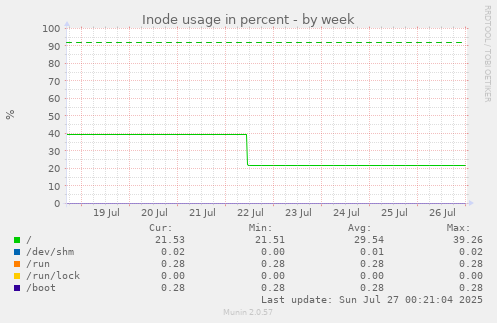 Inode usage in percent