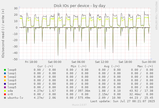 Disk IOs per device