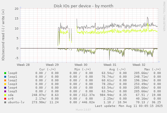 Disk IOs per device