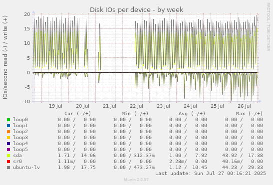 Disk IOs per device