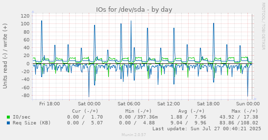 IOs for /dev/sda