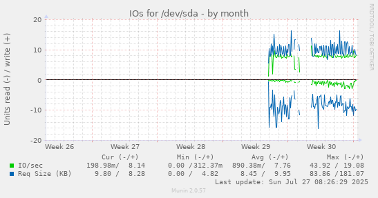 monthly graph