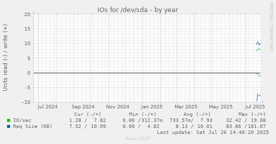 IOs for /dev/sda