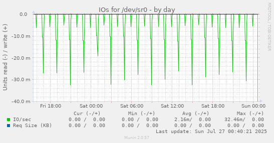 IOs for /dev/sr0