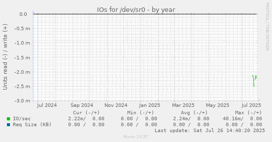 IOs for /dev/sr0