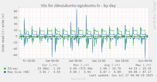 IOs for /dev/ubuntu-vg/ubuntu-lv