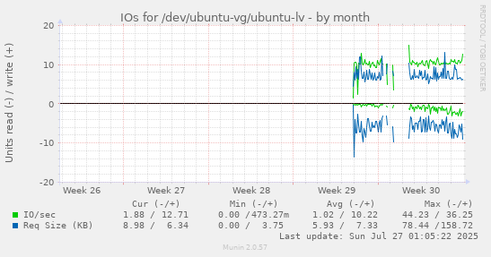 monthly graph