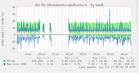 IOs for /dev/ubuntu-vg/ubuntu-lv