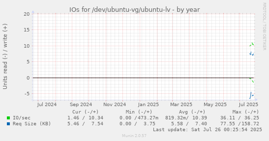 IOs for /dev/ubuntu-vg/ubuntu-lv