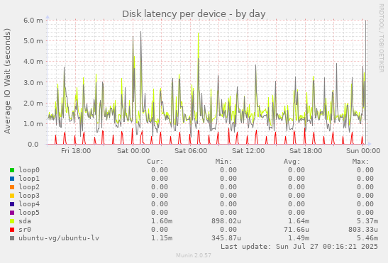 Disk latency per device