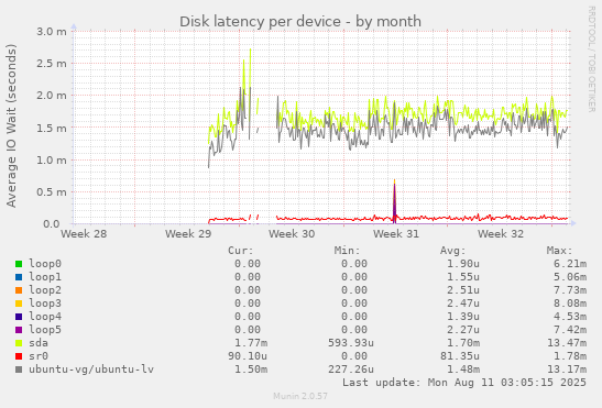 Disk latency per device