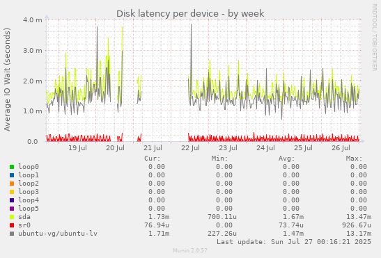Disk latency per device
