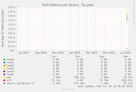 Disk latency per device
